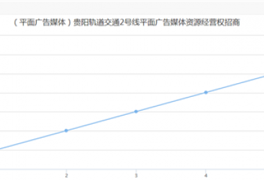 貴陽軌道交通媒體資源和空間使用權(quán)項目均實現(xiàn)高效增值