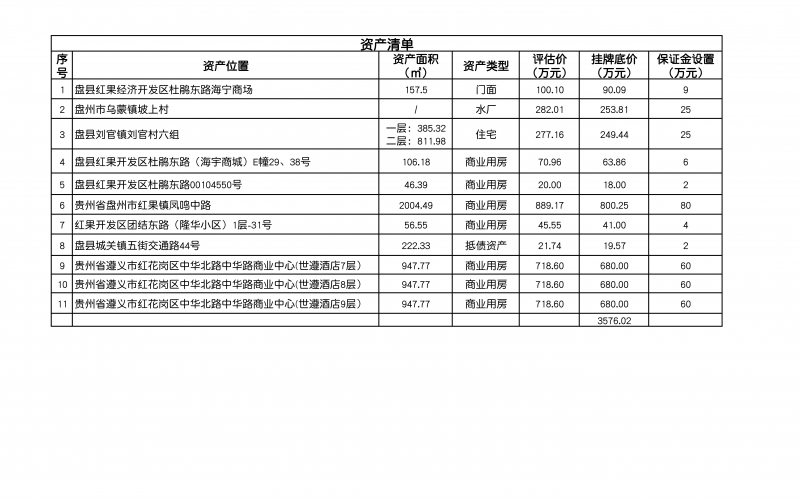 盤縣農(nóng)村信用合作聯(lián)社11處抵債資產(chǎn)轉讓